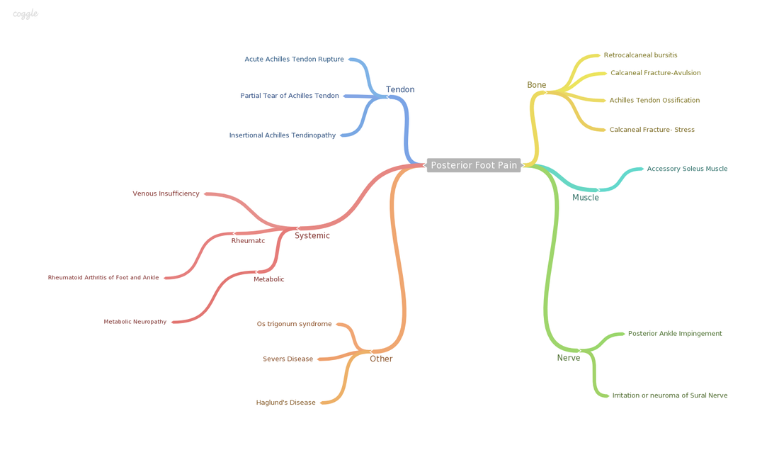Mind Map - Posterior Foot Pain